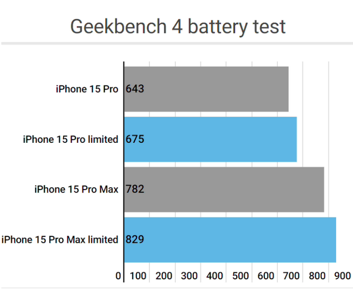 泸定apple维修站iPhone15Pro的ProMotion高刷功能耗电吗