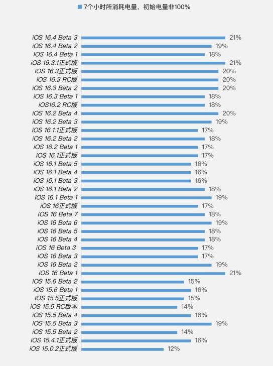 泸定苹果手机维修分享iOS 16.4 Beta 3续航跑分等测试结果汇总 