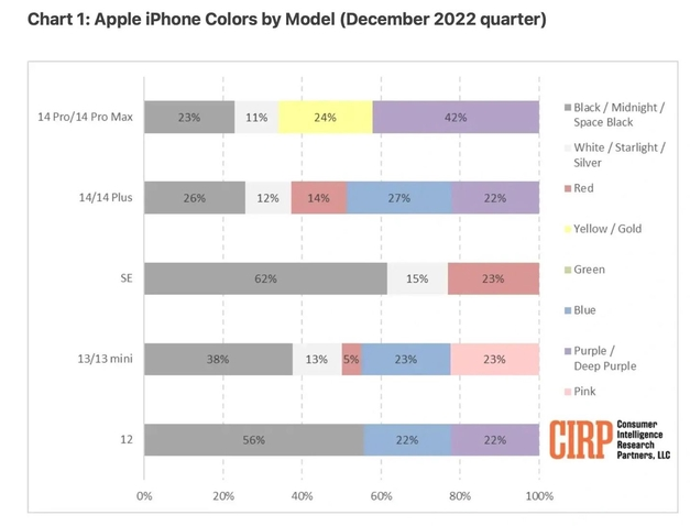 泸定苹果维修网点分享：美国用户最喜欢什么颜色的iPhone 14？ 
