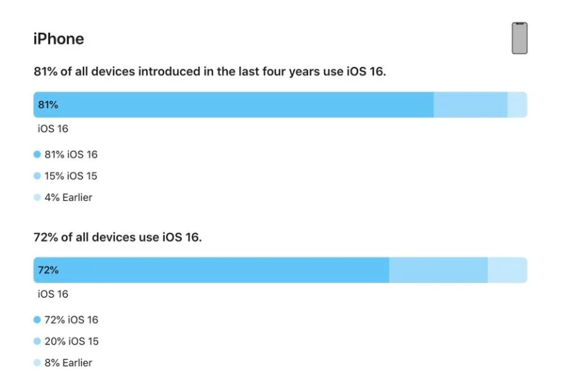 泸定苹果手机维修分享iOS 16 / iPadOS 16 安装率 