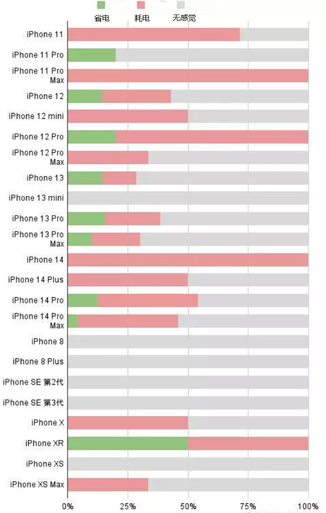 泸定苹果手机维修分享iOS16.2太耗电怎么办？iOS16.2续航不好可以降级吗？ 