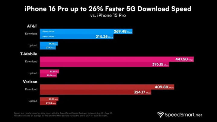 泸定苹果手机维修分享iPhone 16 Pro 系列的 5G 速度 