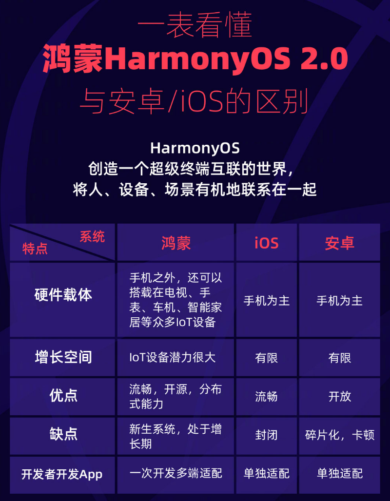 泸定苹果手机维修分享华为鸿蒙 OS 与安卓以及 iOS 都有什么区别 