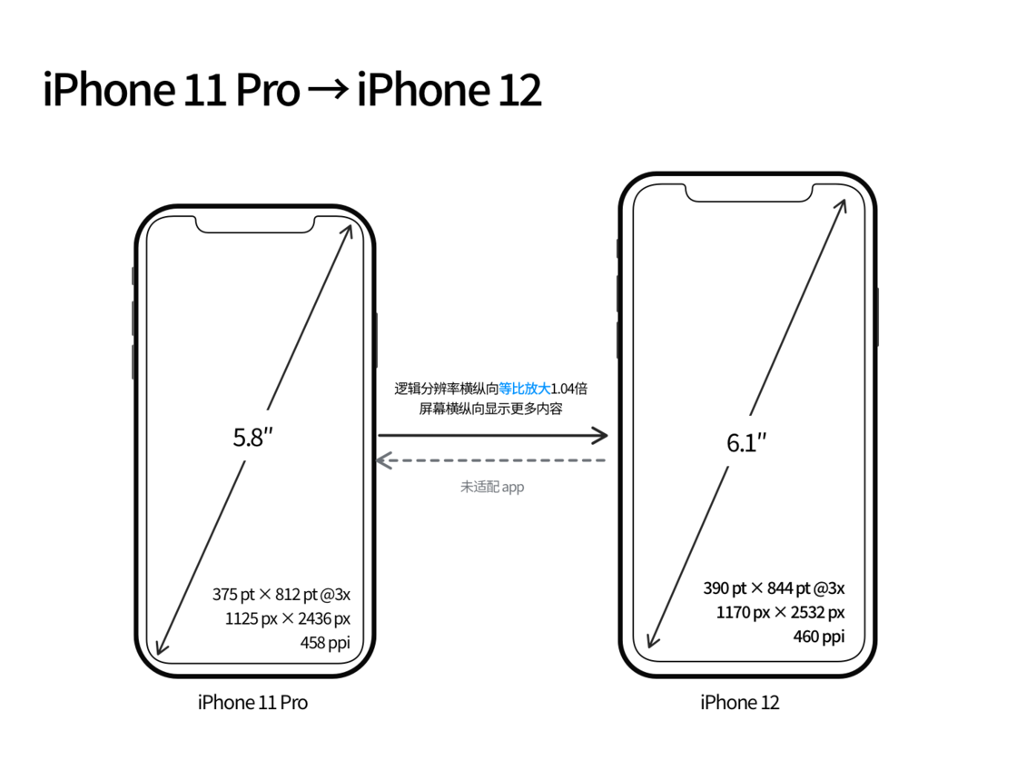 泸定苹果手机维修分享iPhone 12 mini 和 iPhone 12 Pro 的尺寸变化会改变显示内容吗 